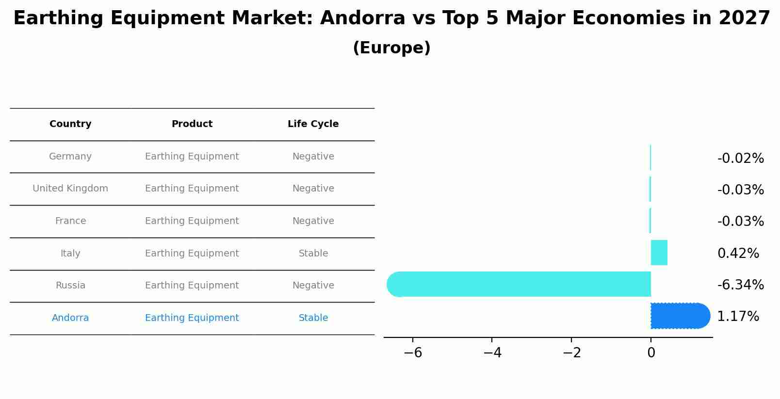 Earthing Equipment Market: Andorra vs Top 5 Major Economies in 2027 (Europe)