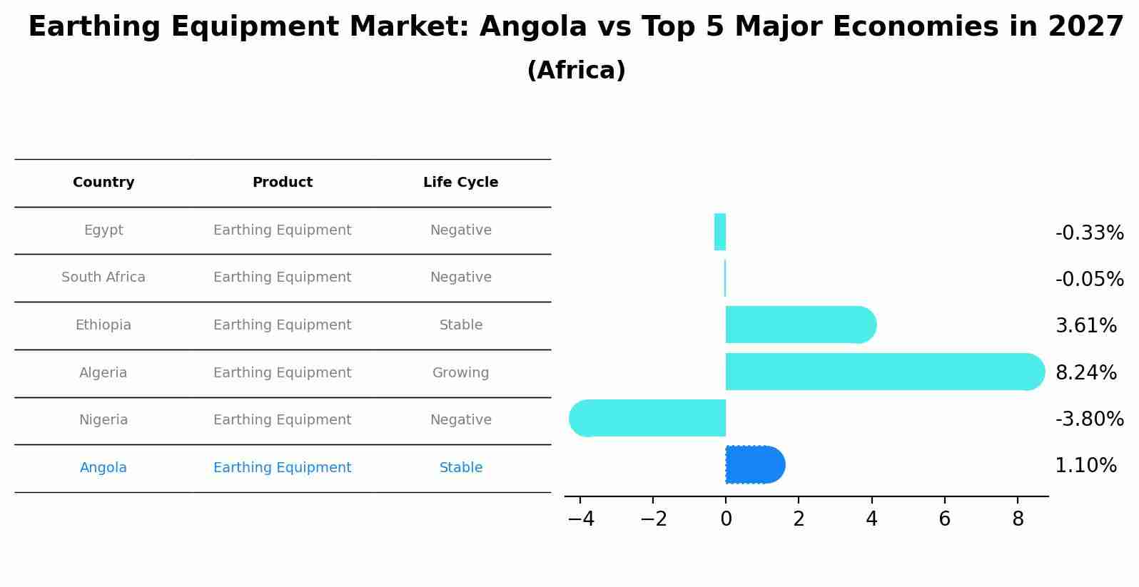 Earthing Equipment Market: Angola vs Top 5 Major Economies in 2027 (Africa)