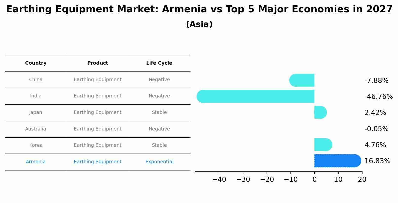 Earthing Equipment Market: Armenia vs Top 5 Major Economies in 2027 (Asia)