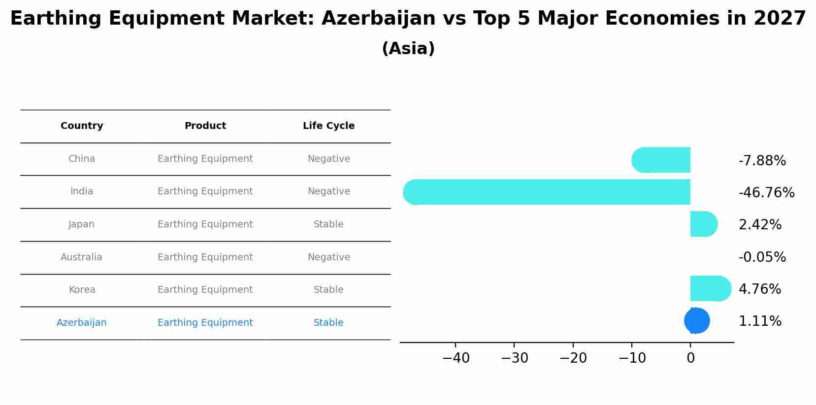 Earthing Equipment Market: Azerbaijan vs Top 5 Major Economies in 2027 (Asia)