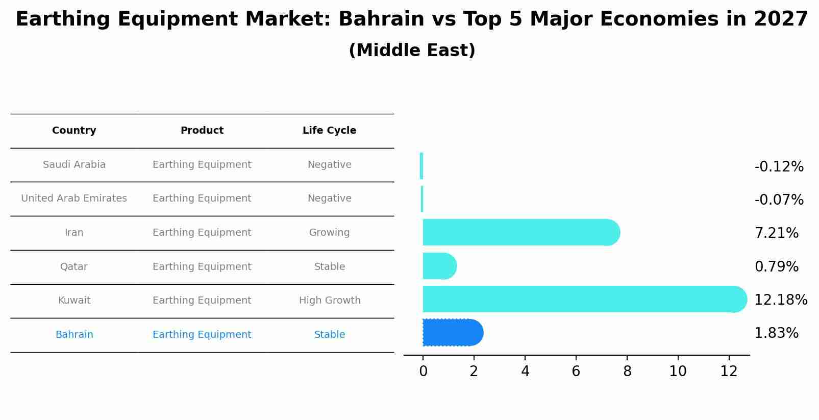 Earthing Equipment Market: Bahrain vs Top 5 Major Economies in 2027 (Middle East)