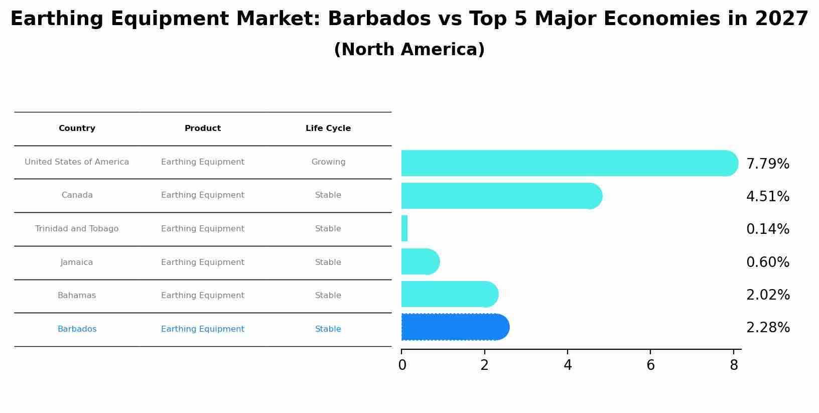 Earthing Equipment Market: Barbados vs Top 5 Major Economies in 2027 (North America)