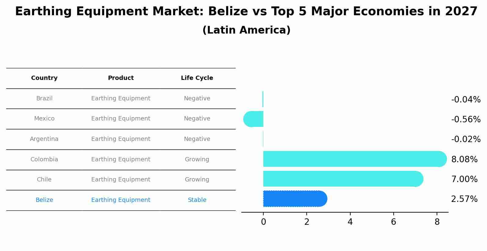 Earthing Equipment Market: Belize vs Top 5 Major Economies in 2027 (Latin America)