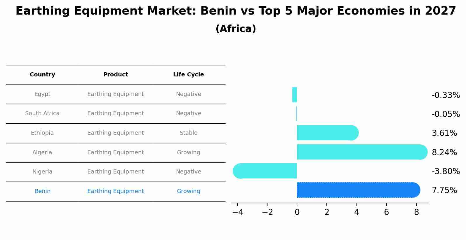 Earthing Equipment Market: Benin vs Top 5 Major Economies in 2027 (Africa)