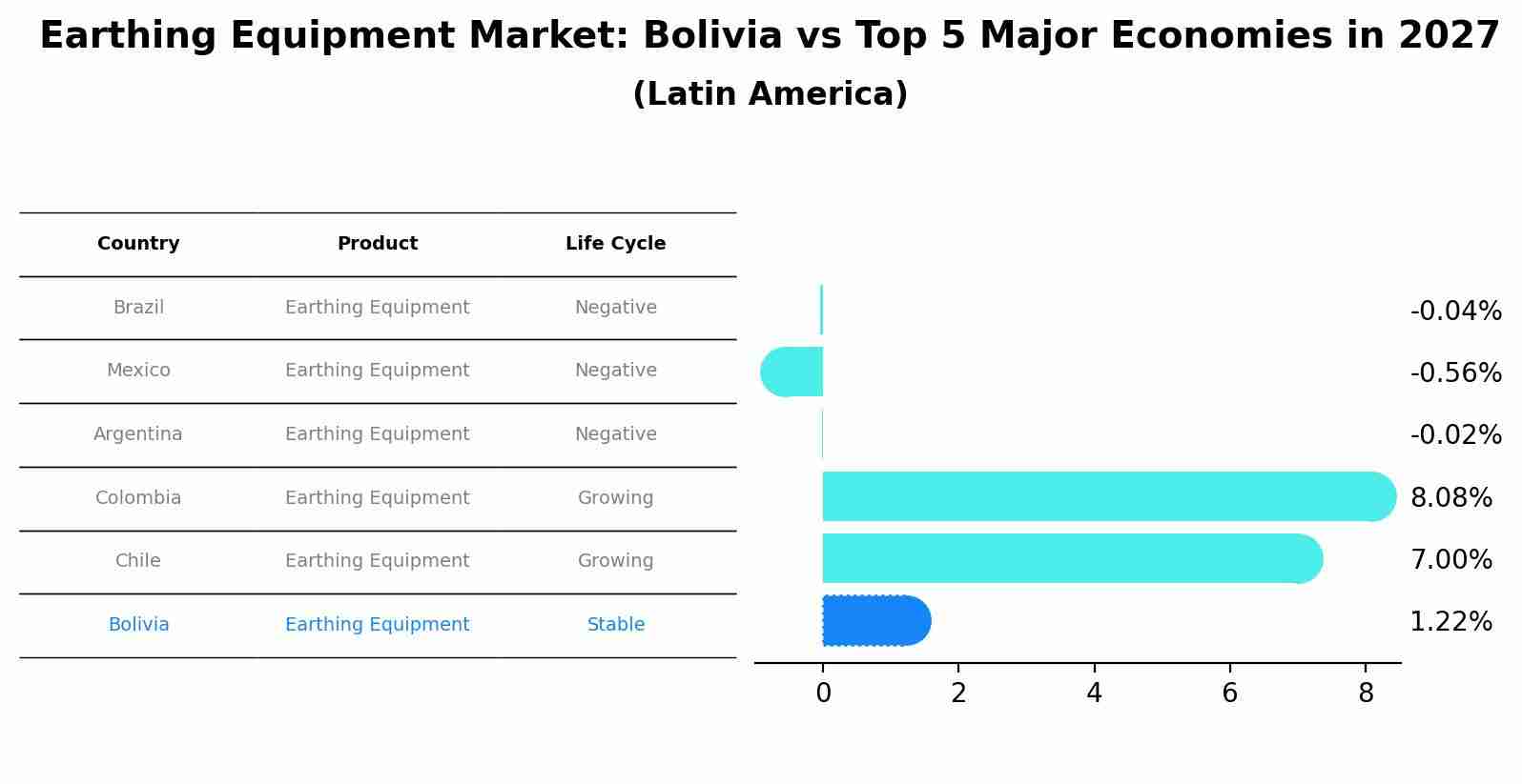 Earthing Equipment Market: Bolivia vs Top 5 Major Economies in 2027 (Latin America)