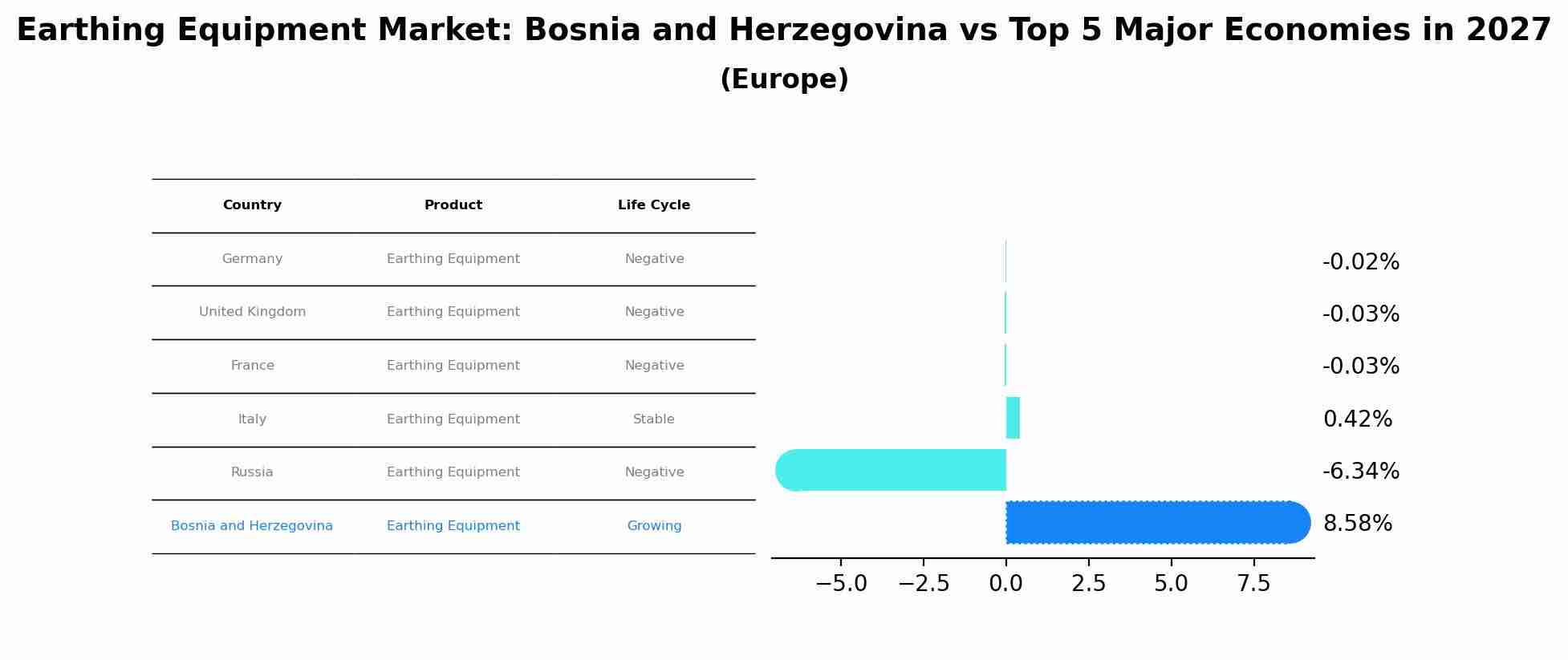 Earthing Equipment Market: Bosnia and Herzegovina vs Top 5 Major Economies in 2027 (Europe)