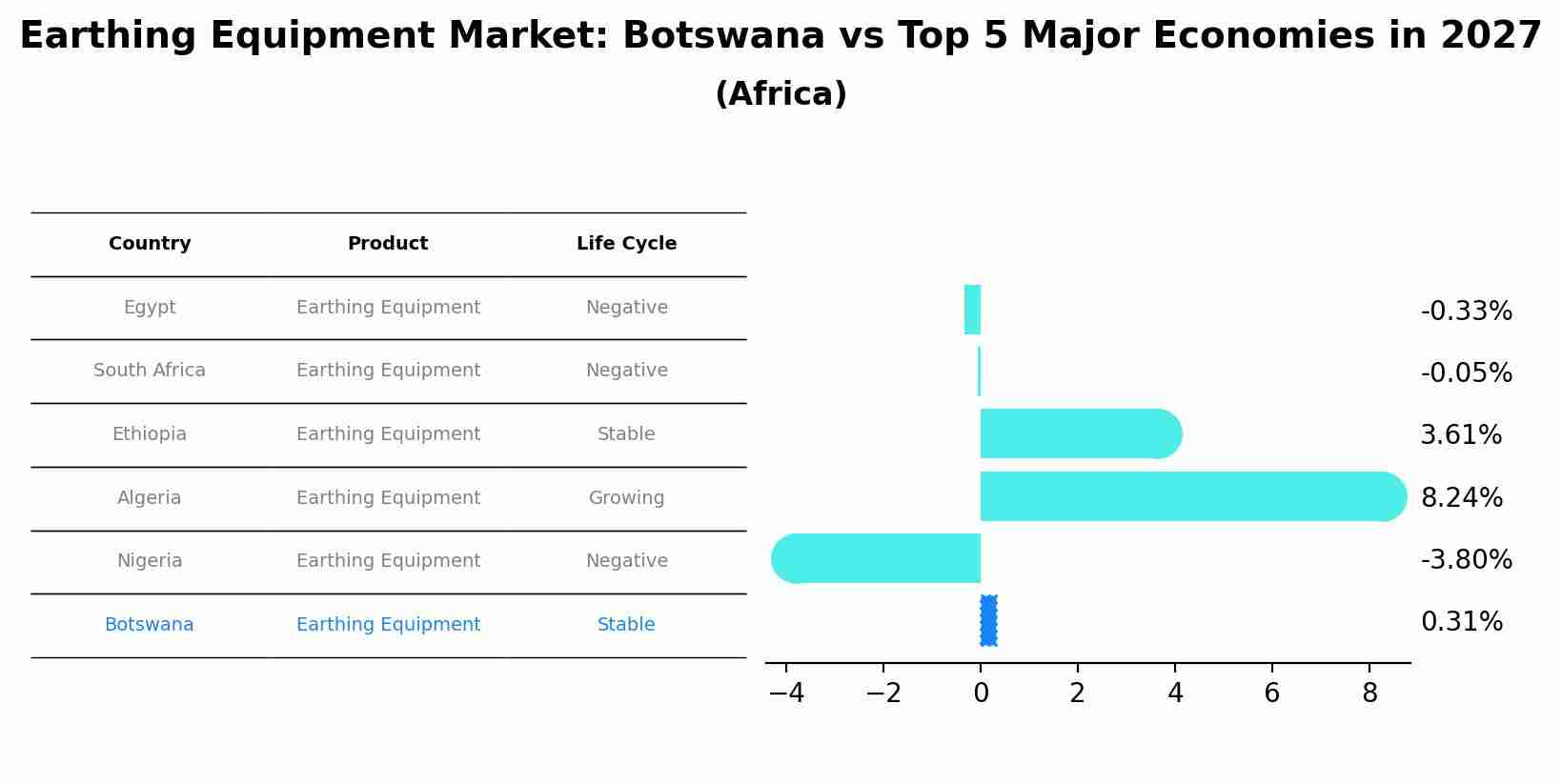 Earthing Equipment Market: Botswana vs Top 5 Major Economies in 2027 (Africa)