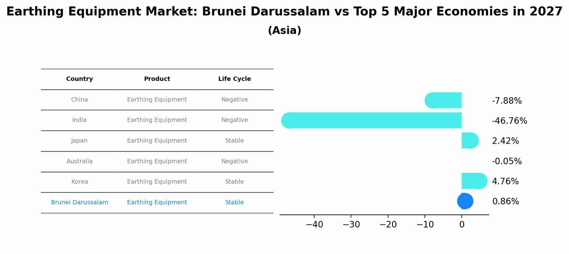 Earthing Equipment Market: Brunei Darussalam vs Top 5 Major Economies in 2027 (Asia)
