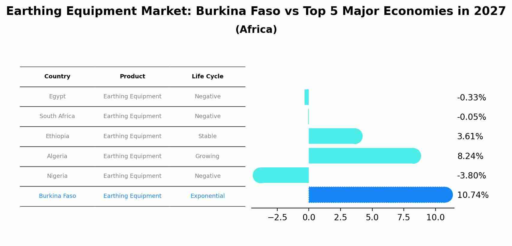 Earthing Equipment Market: Burkina Faso vs Top 5 Major Economies in 2027 (Africa)