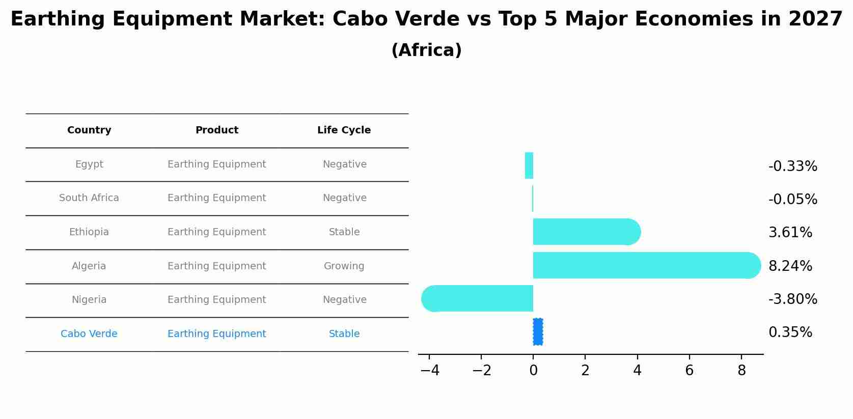 Earthing Equipment Market: Cabo Verde vs Top 5 Major Economies in 2027 (Africa)