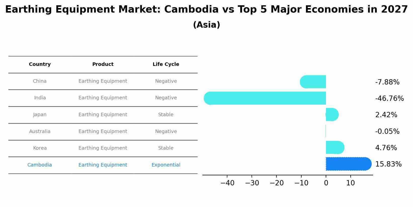 Earthing Equipment Market: Cambodia vs Top 5 Major Economies in 2027 (Asia)
