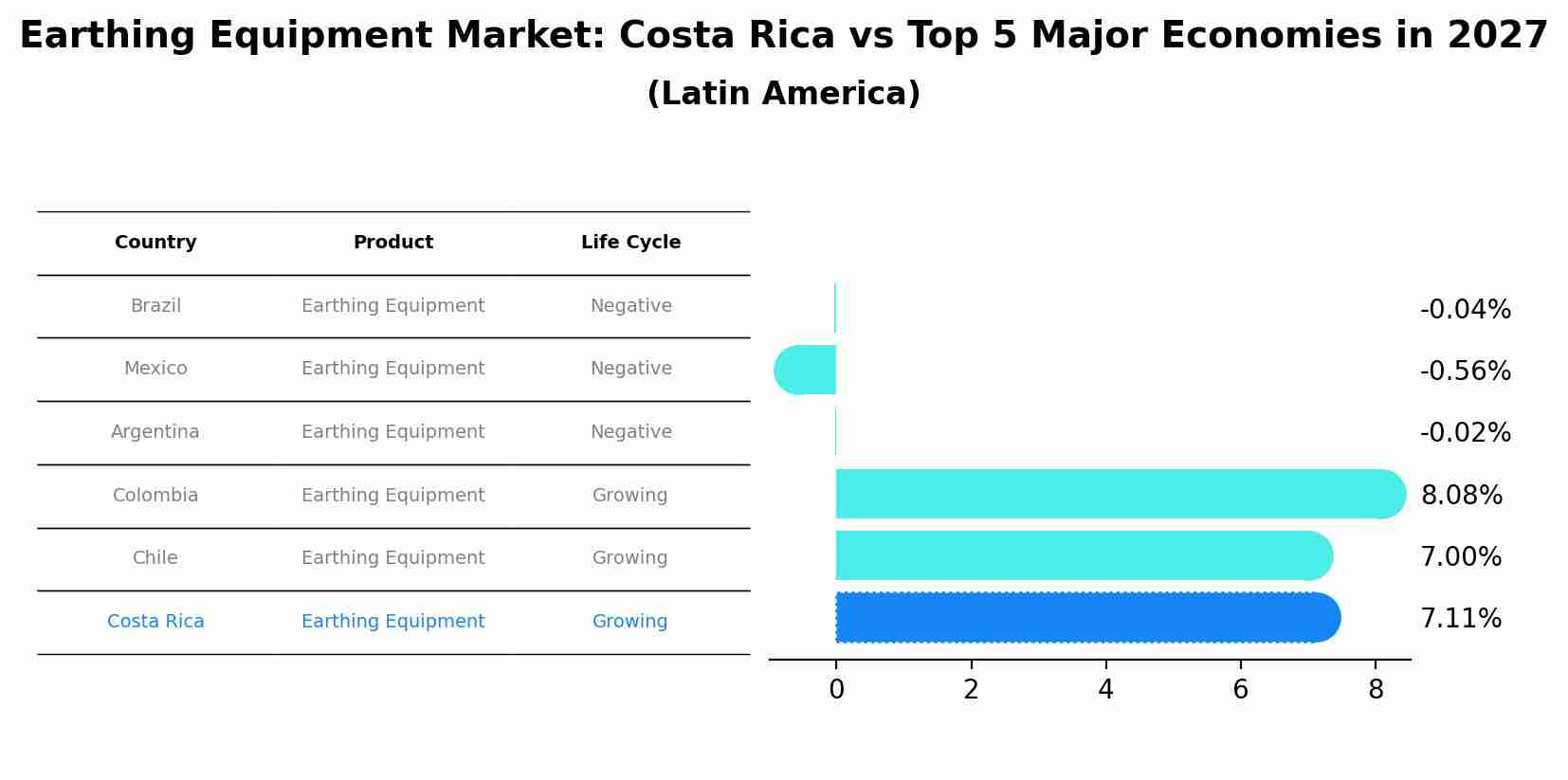 Earthing Equipment Market: Costa Rica vs Top 5 Major Economies in 2027 (Latin America)