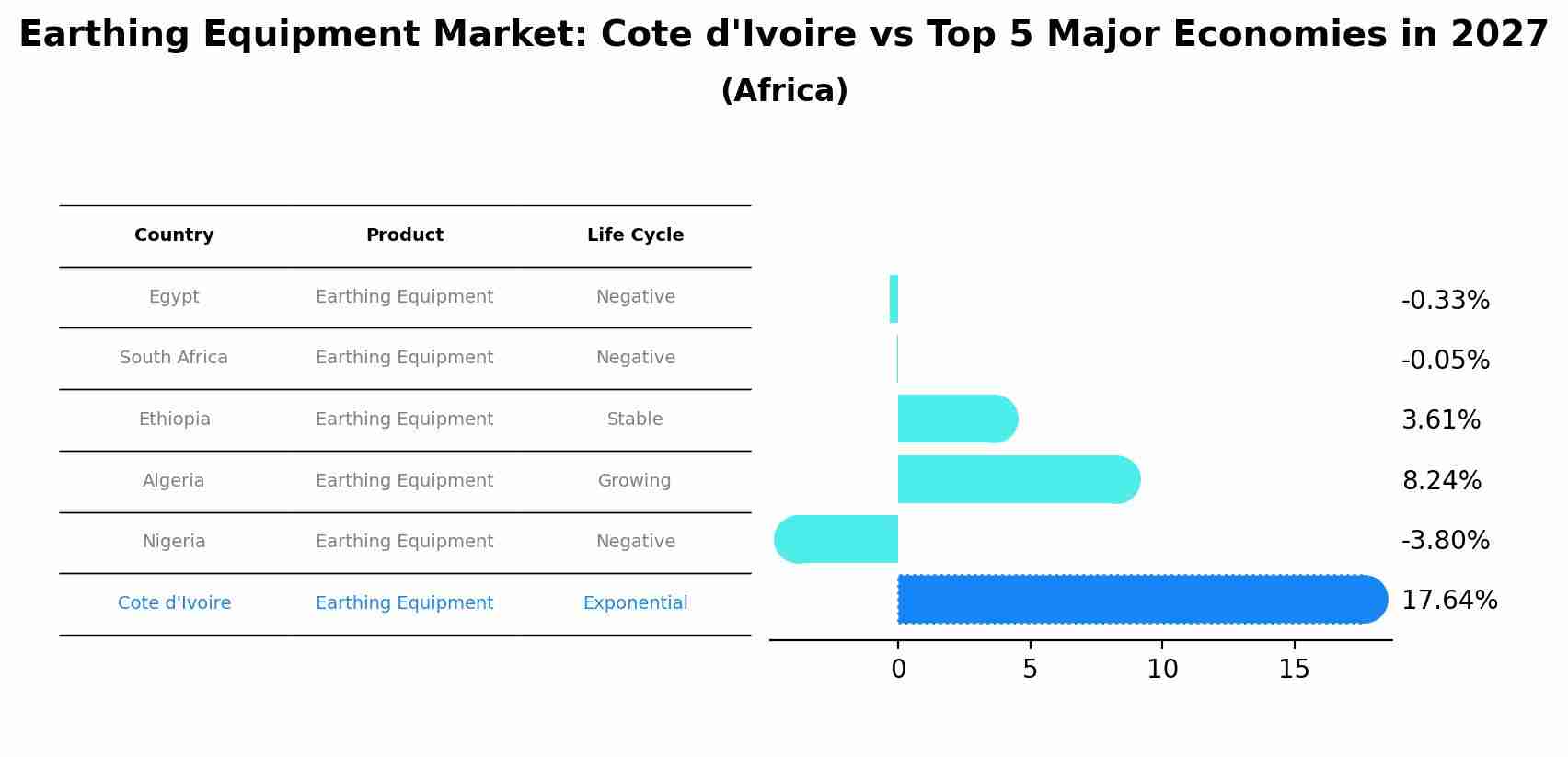 Earthing Equipment Market: Cote d'Ivoire vs Top 5 Major Economies in 2027 (Africa)