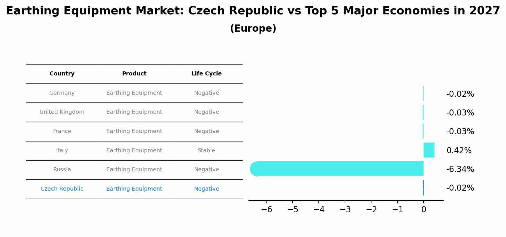 Earthing Equipment Market: Czech Republic vs Top 5 Major Economies in 2027 (Europe)