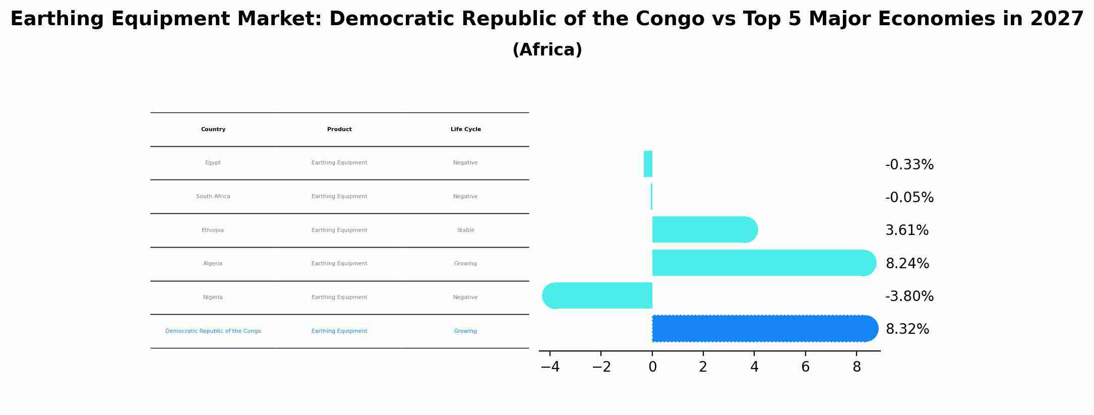 Earthing Equipment Market: Democratic Republic of the Congo vs Top 5 Major Economies in 2027 (Africa)