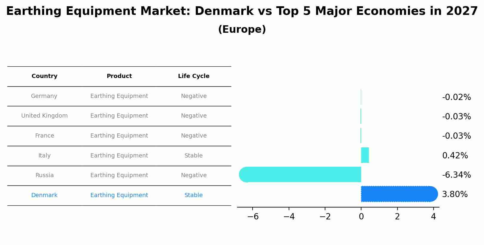 Earthing Equipment Market: Denmark vs Top 5 Major Economies in 2027 (Europe)