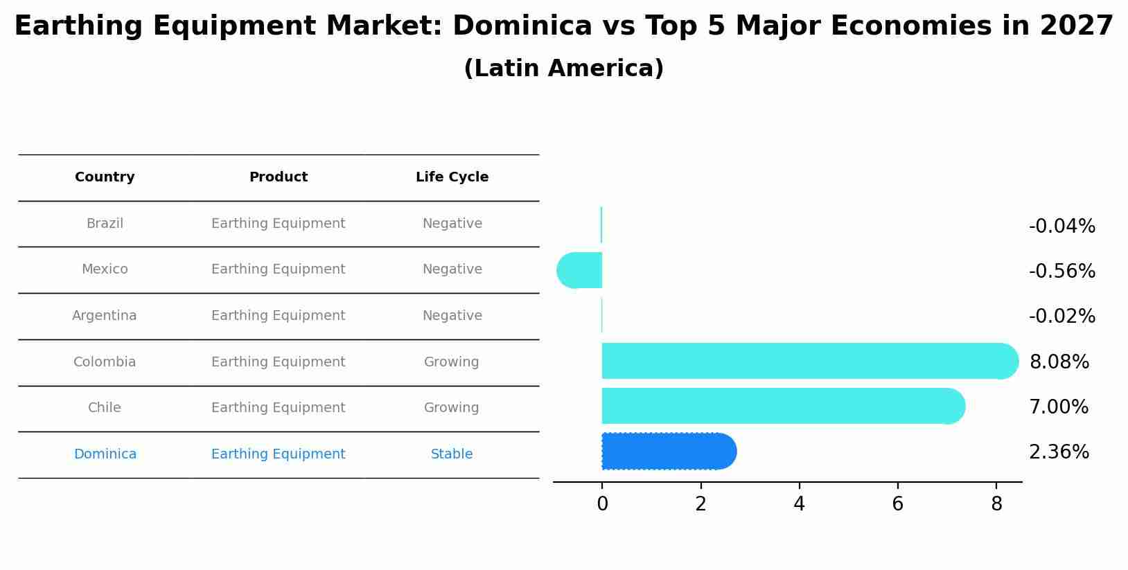 Earthing Equipment Market: Dominica vs Top 5 Major Economies in 2027 (Latin America)