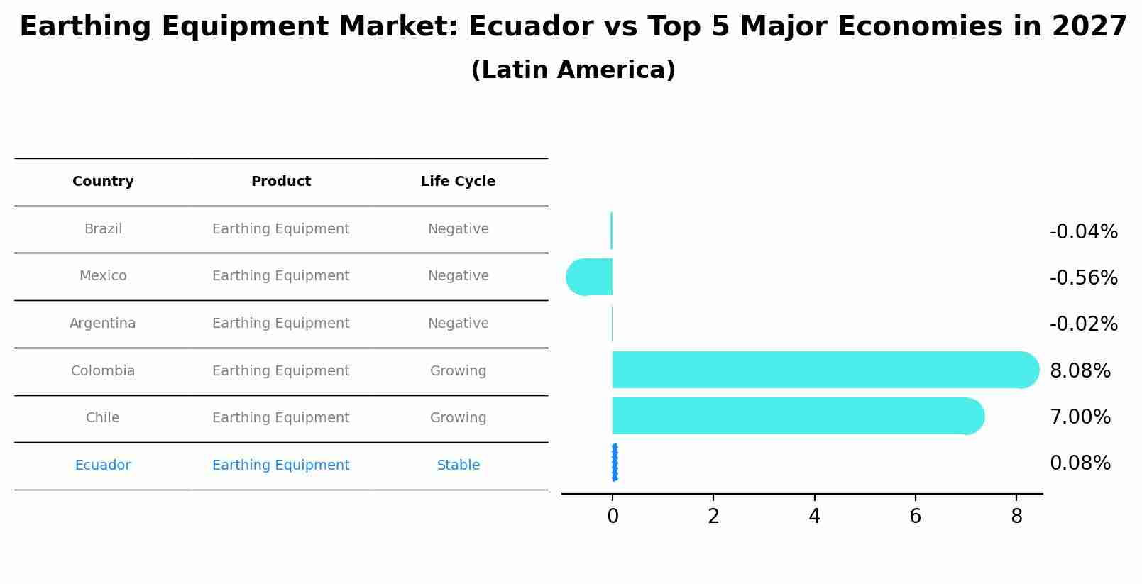 Earthing Equipment Market: Ecuador vs Top 5 Major Economies in 2027 (Latin America)