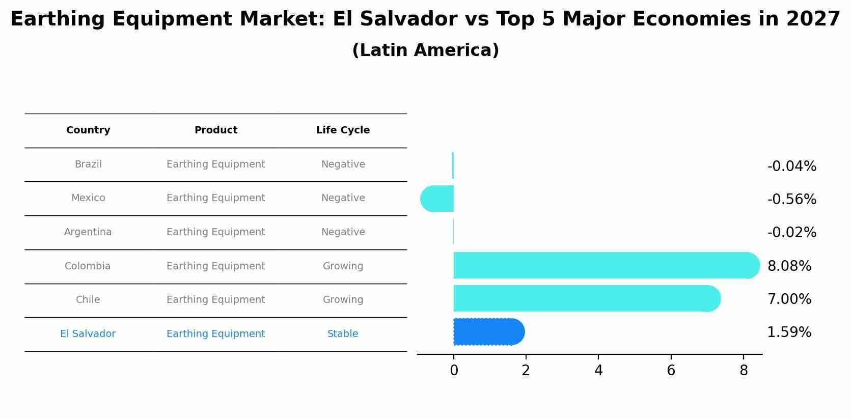 Earthing Equipment Market: El Salvador vs Top 5 Major Economies in 2027 (Latin America)