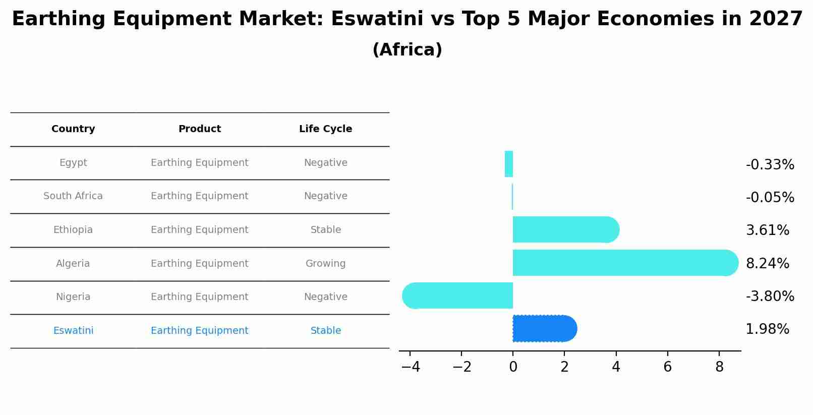 Earthing Equipment Market: Eswatini vs Top 5 Major Economies in 2027 (Africa)