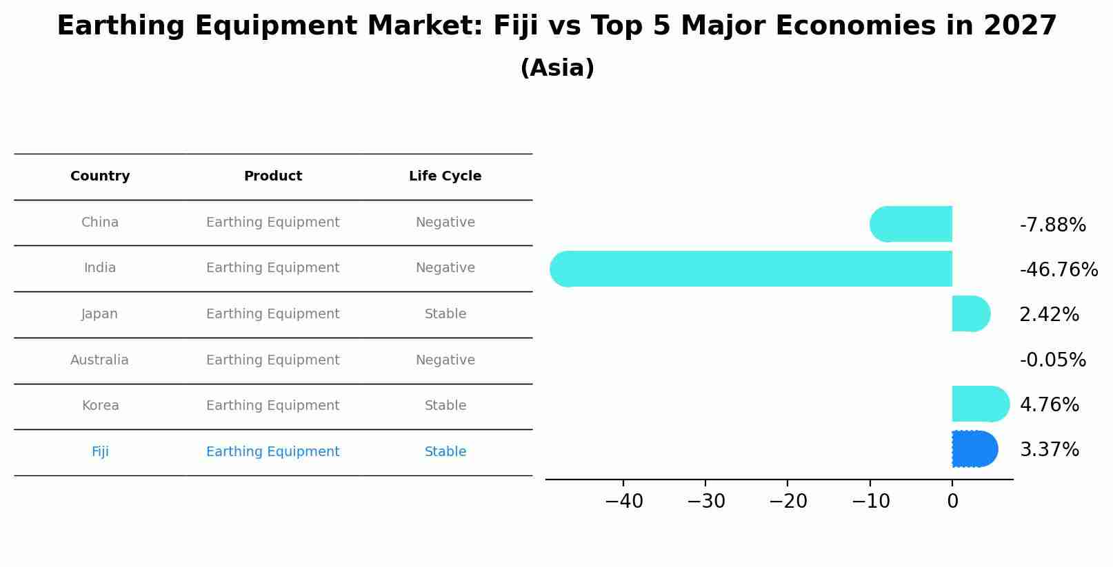Earthing Equipment Market: Fiji vs Top 5 Major Economies in 2027 (Asia)
