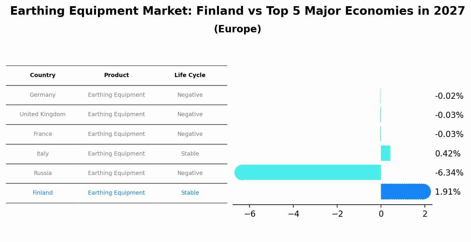 Earthing Equipment Market: Finland vs Top 5 Major Economies in 2027 (Europe)