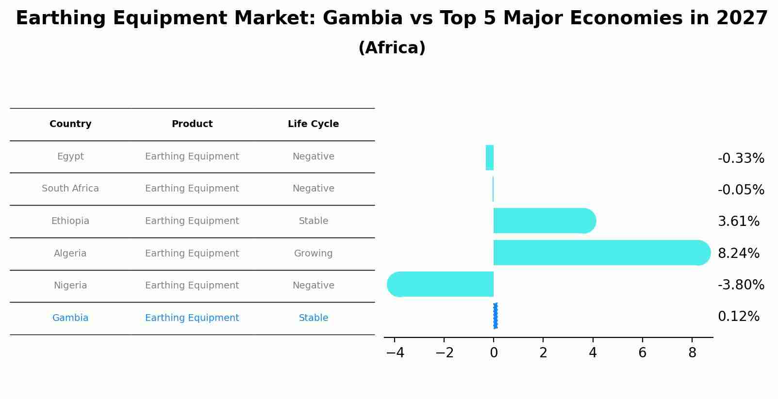 Earthing Equipment Market: Gambia vs Top 5 Major Economies in 2027 (Africa)