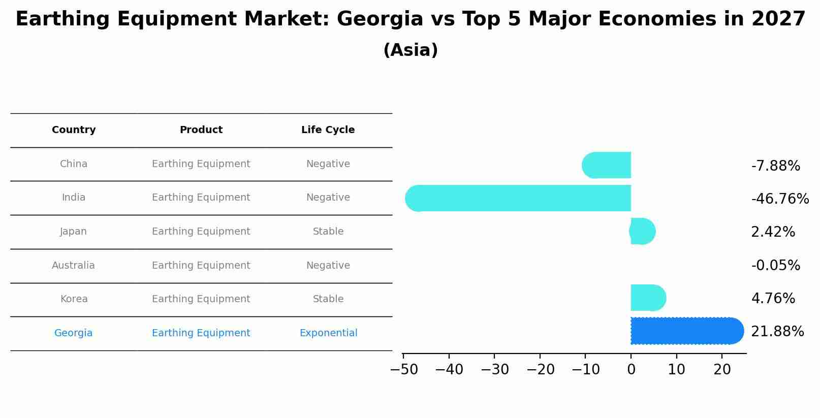 Earthing Equipment Market: Georgia vs Top 5 Major Economies in 2027 (Asia)
