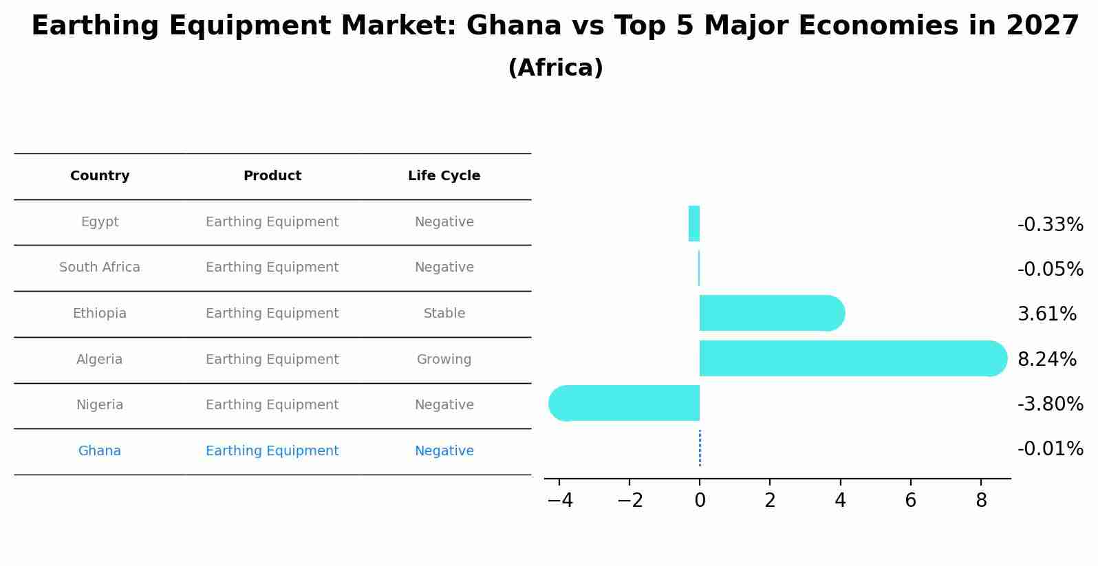Earthing Equipment Market: Ghana vs Top 5 Major Economies in 2027 (Africa)