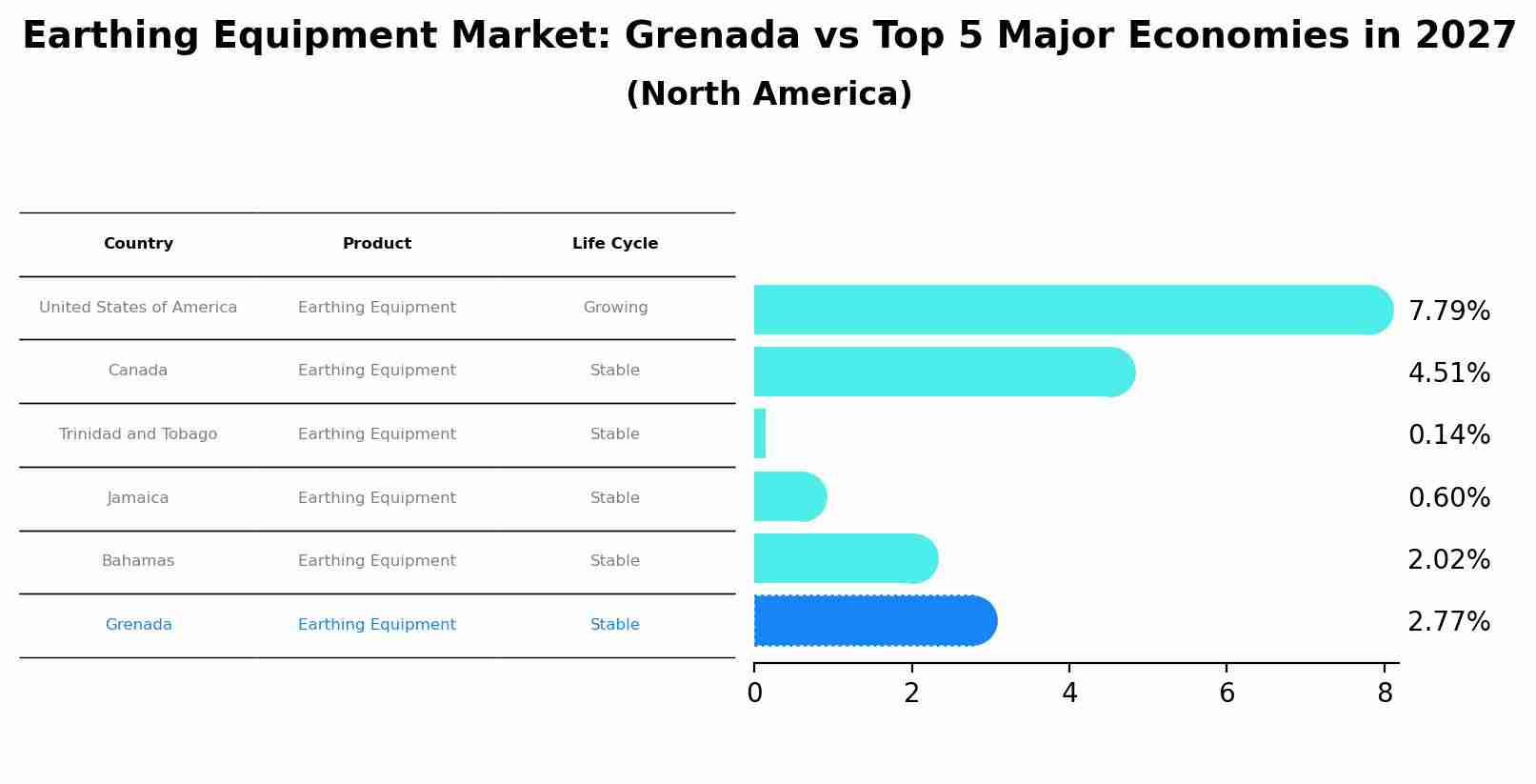 Earthing Equipment Market: Grenada vs Top 5 Major Economies in 2027 (North America)