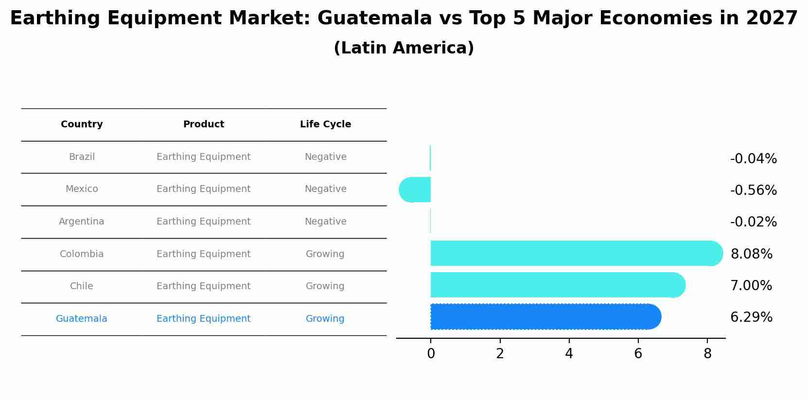 Earthing Equipment Market: Guatemala vs Top 5 Major Economies in 2027 (Latin America)