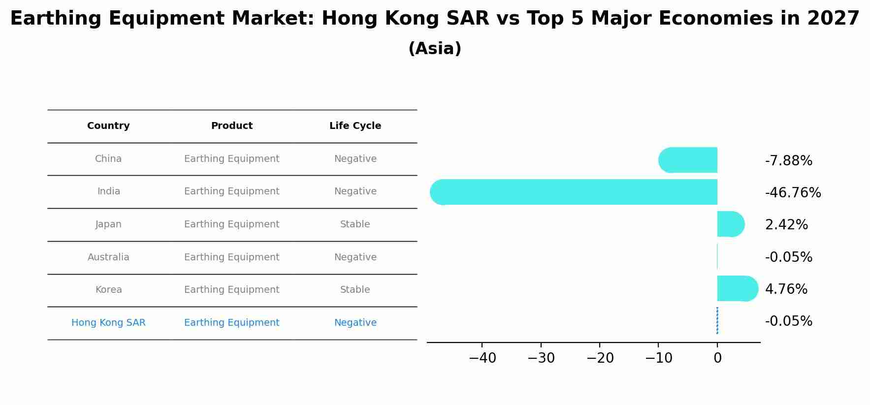 Earthing Equipment Market: Hong Kong SAR vs Top 5 Major Economies in 2027 (Asia)