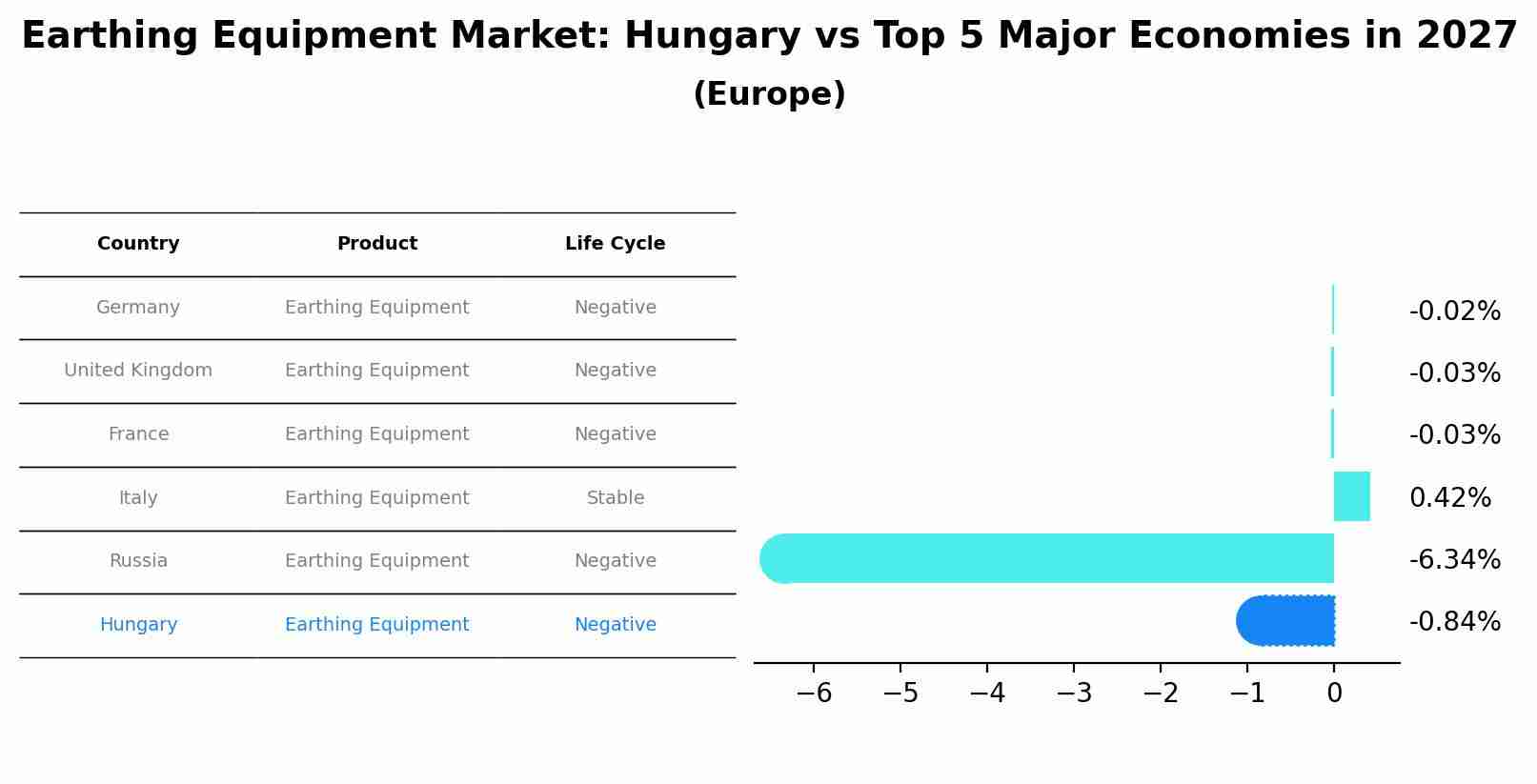 Earthing Equipment Market: Hungary vs Top 5 Major Economies in 2027 (Europe)