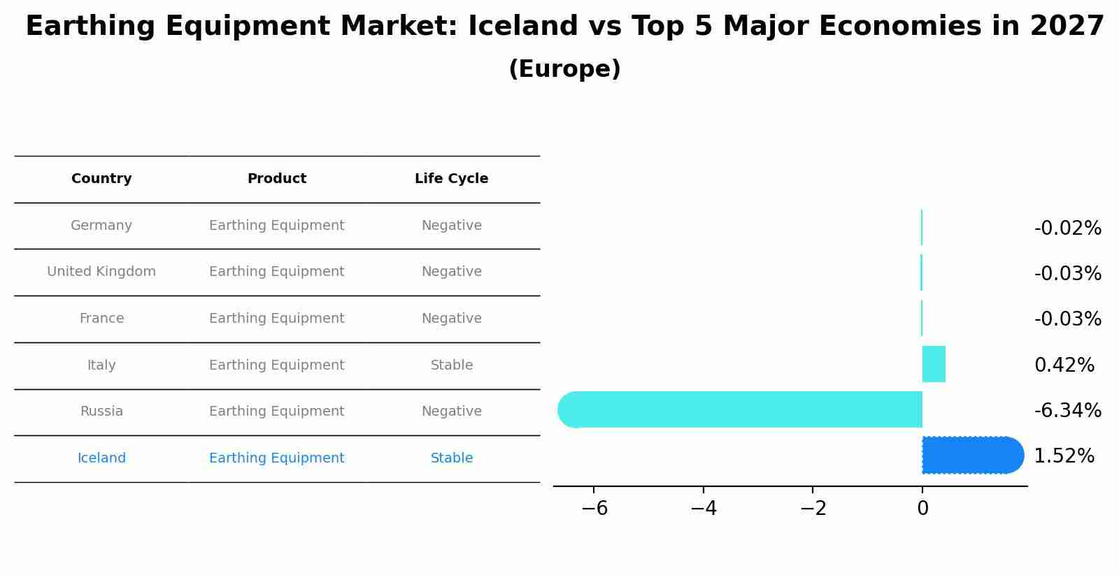 Earthing Equipment Market: Iceland vs Top 5 Major Economies in 2027 (Europe)