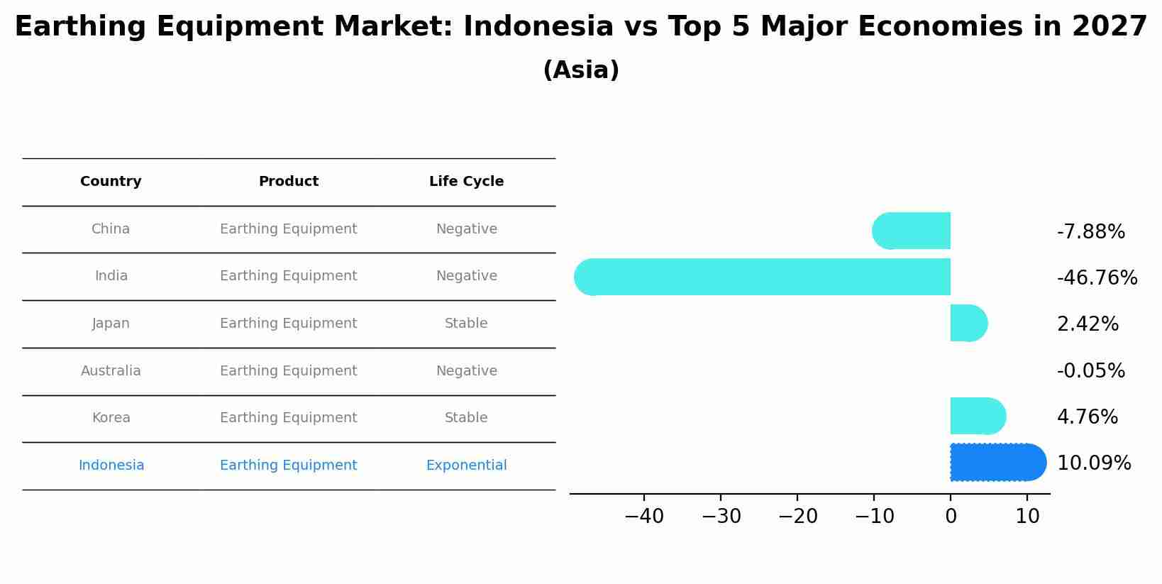 Earthing Equipment Market: Indonesia vs Top 5 Major Economies in 2027 (Asia)