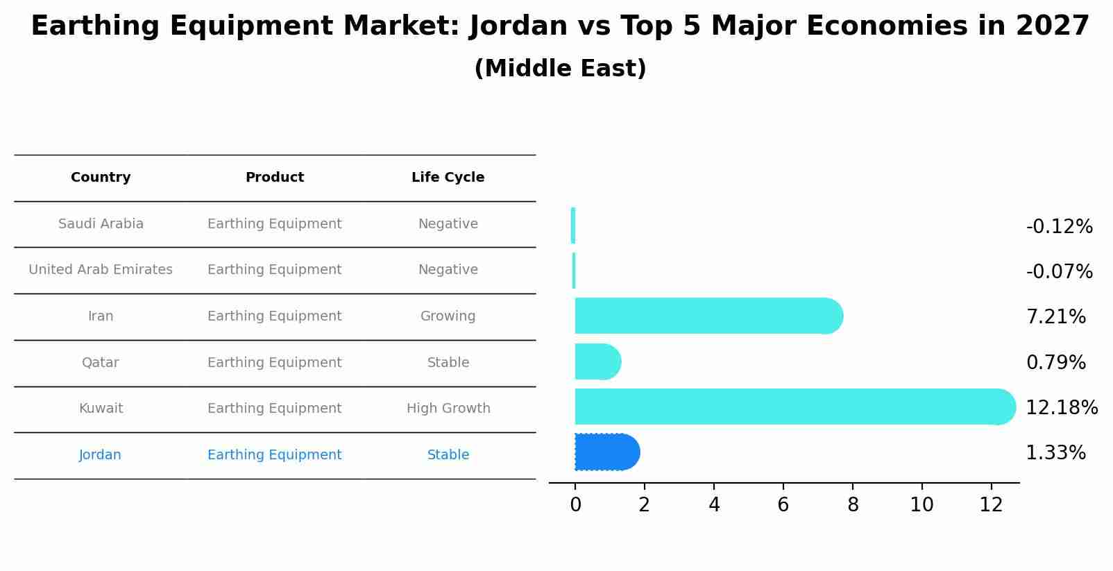 Earthing Equipment Market: Jordan vs Top 5 Major Economies in 2027 (Middle East)