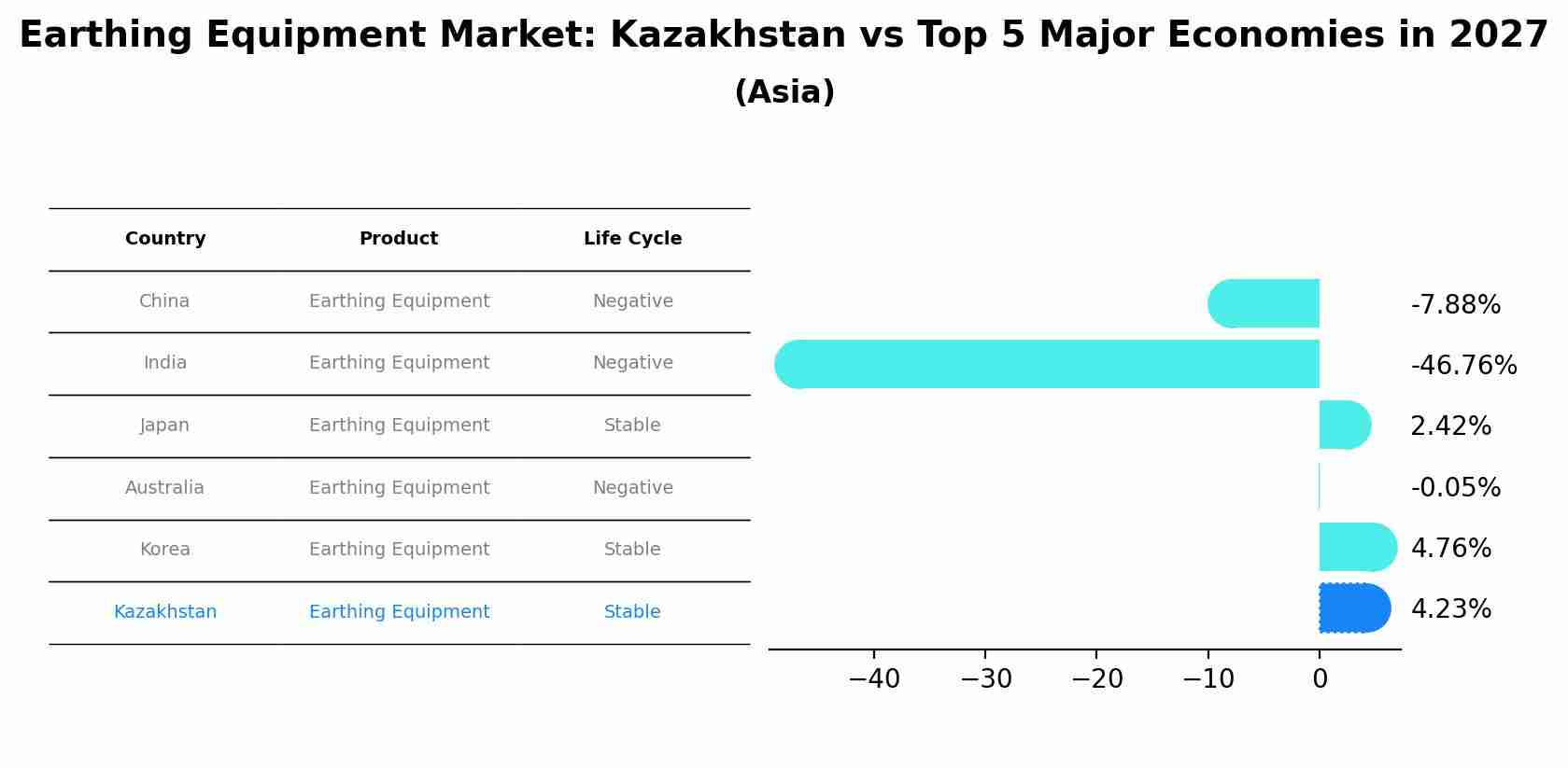 Earthing Equipment Market: Kazakhstan vs Top 5 Major Economies in 2027 (Asia)