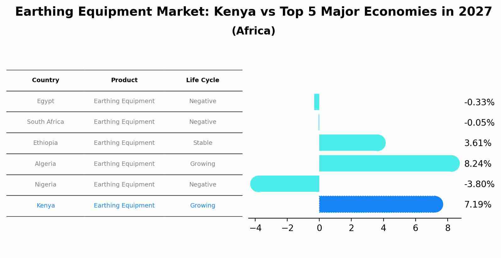 Earthing Equipment Market: Kenya vs Top 5 Major Economies in 2027 (Africa)