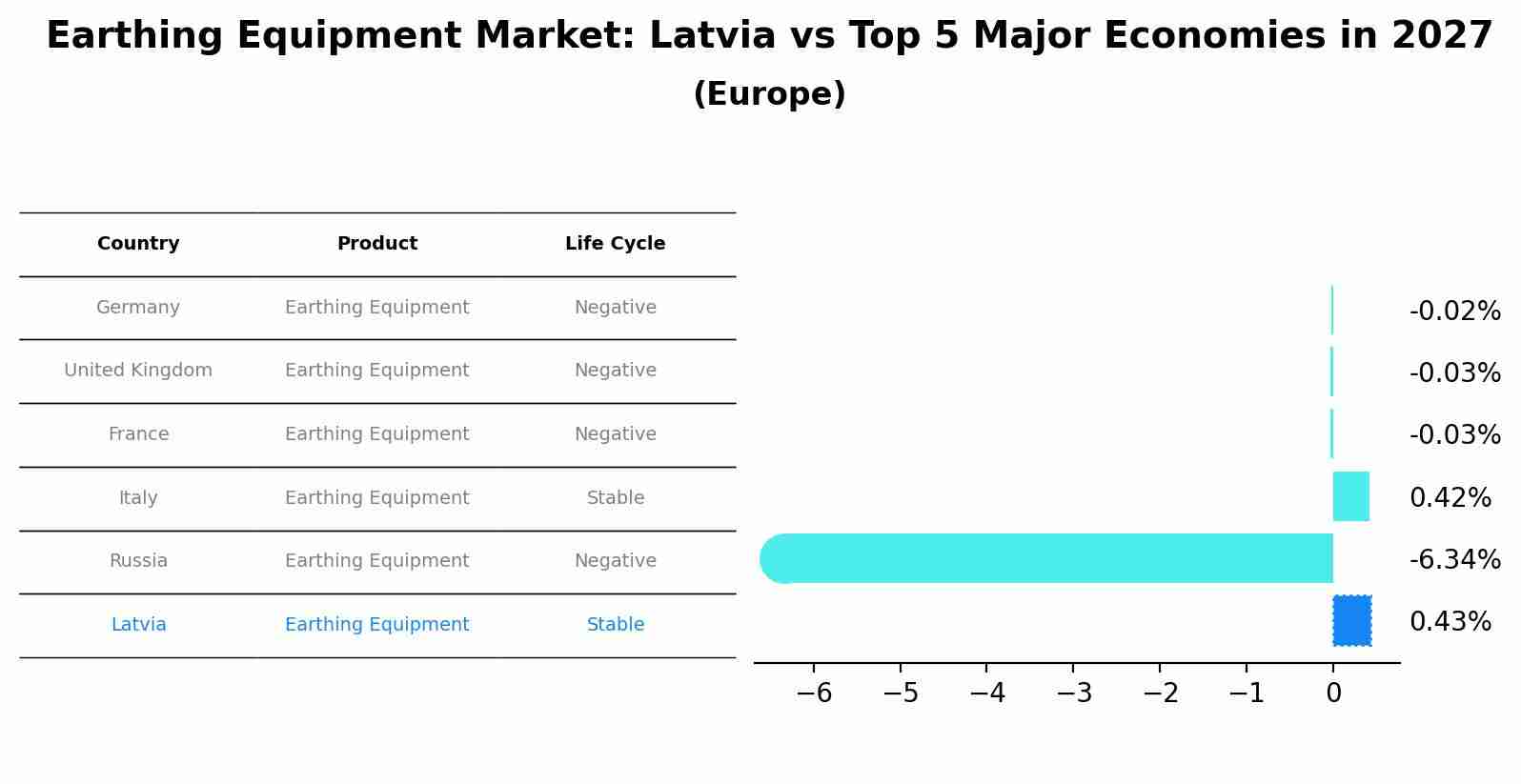 Earthing Equipment Market: Latvia vs Top 5 Major Economies in 2027 (Europe)