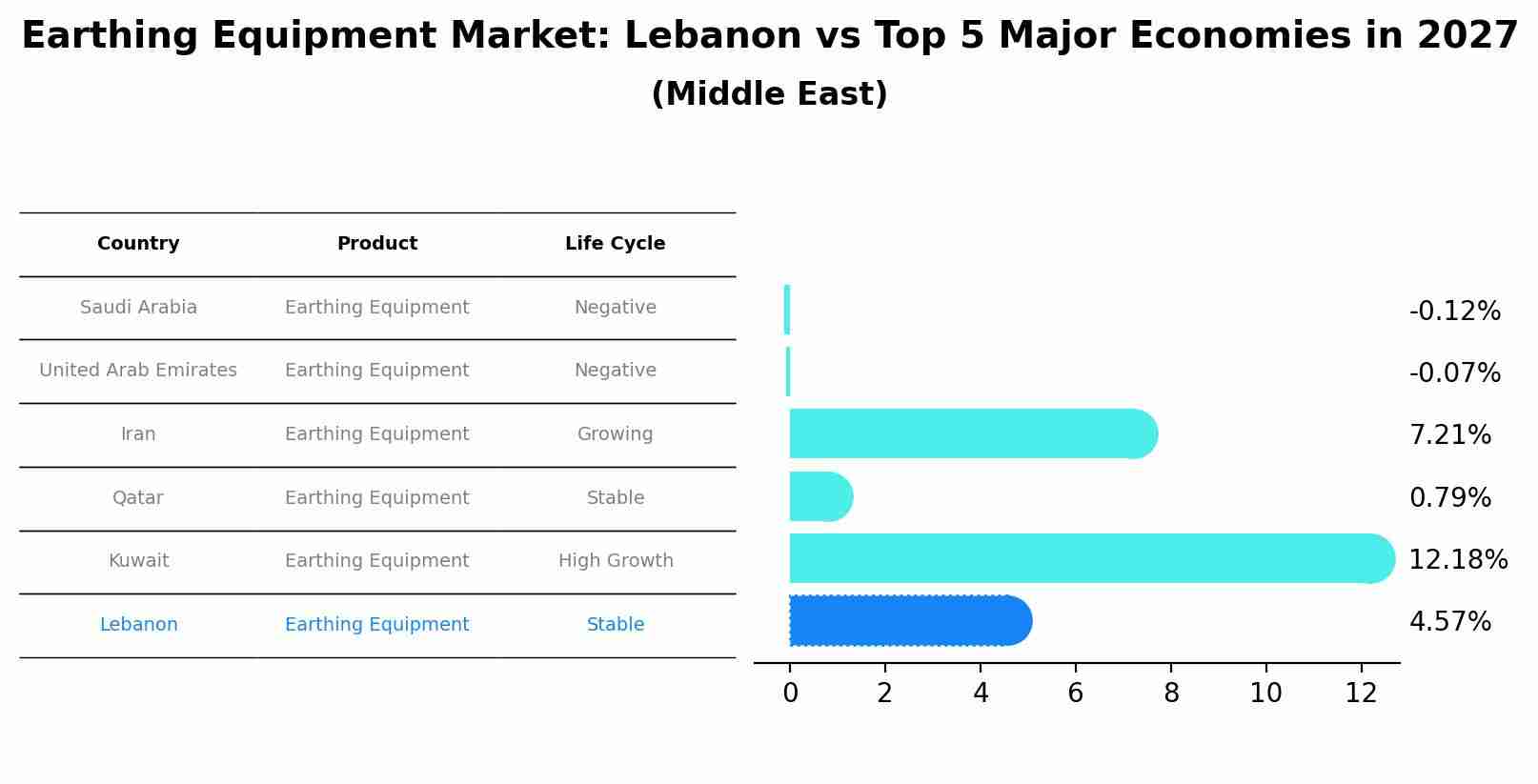 Earthing Equipment Market: Lebanon vs Top 5 Major Economies in 2027 (Middle East)
