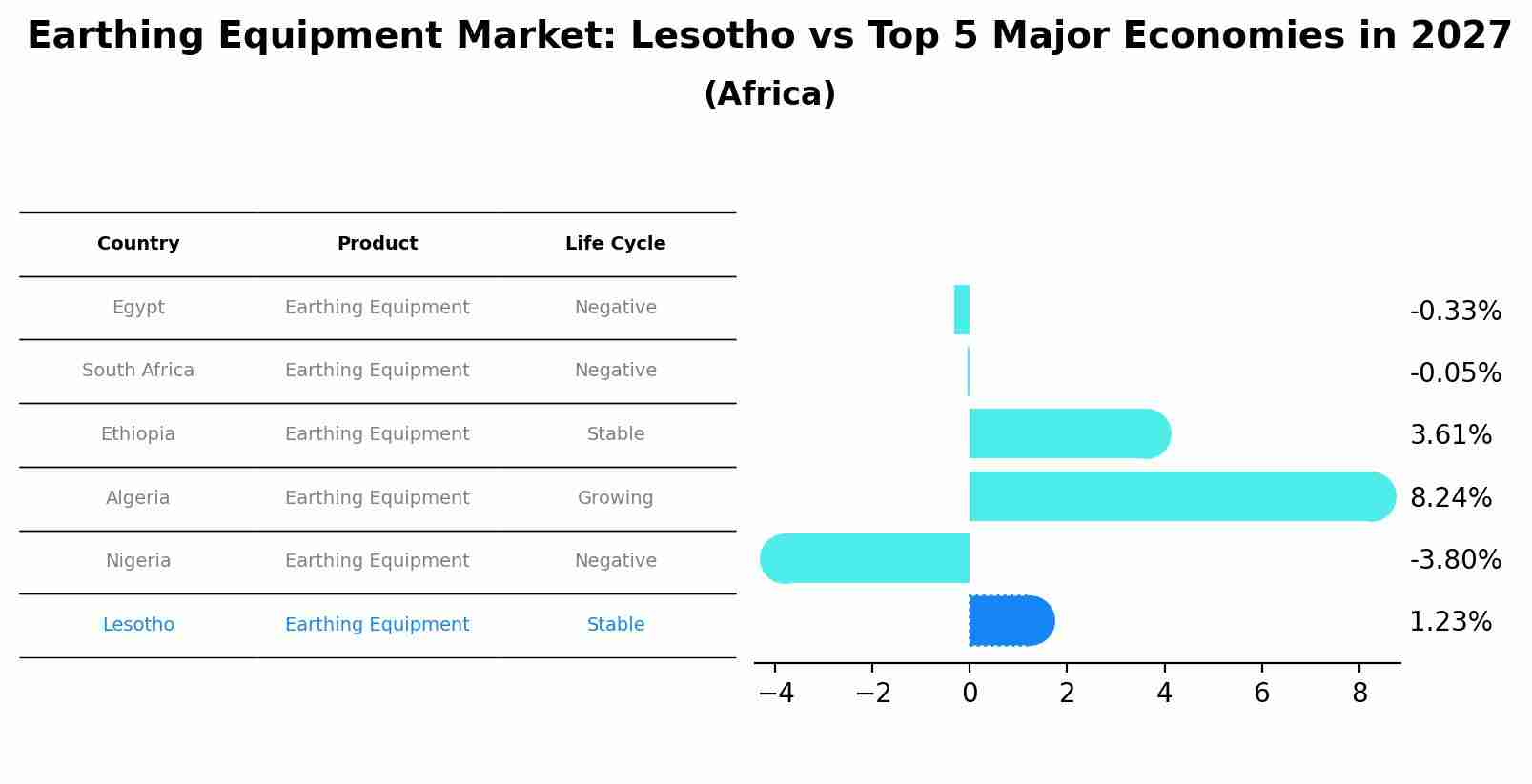 Earthing Equipment Market: Lesotho vs Top 5 Major Economies in 2027 (Africa)