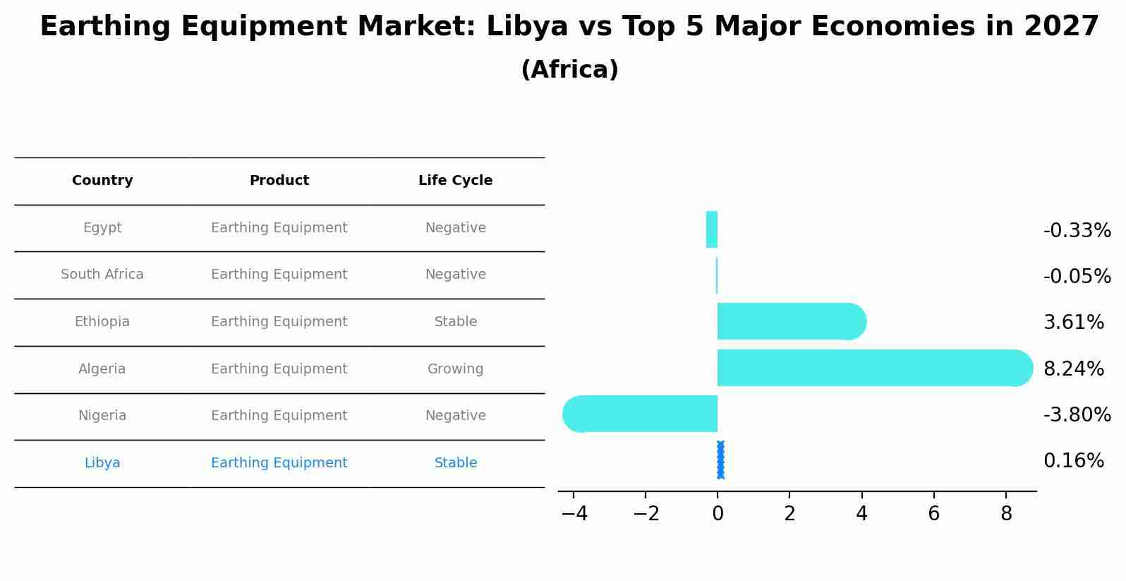 Earthing Equipment Market: Libya vs Top 5 Major Economies in 2027 (Africa)