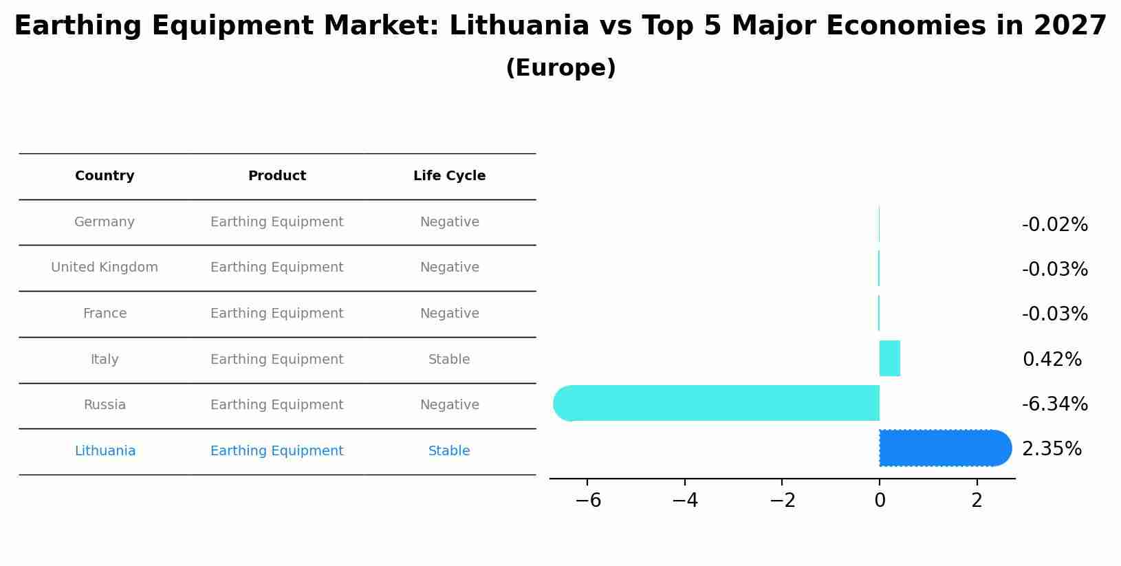 Earthing Equipment Market: Lithuania vs Top 5 Major Economies in 2027 (Europe)