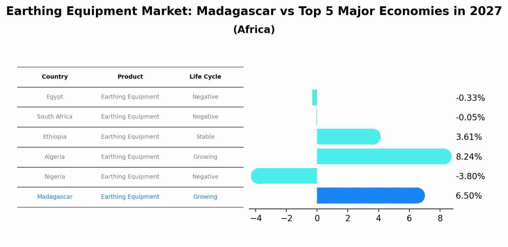 Earthing Equipment Market: Madagascar vs Top 5 Major Economies in 2027 (Africa)