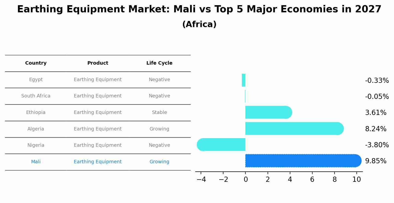 Earthing Equipment Market: Mali vs Top 5 Major Economies in 2027 (Africa)