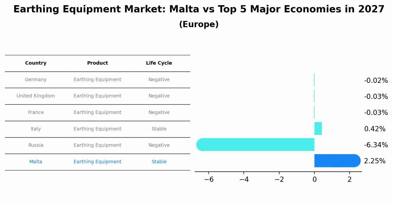 Earthing Equipment Market: Malta vs Top 5 Major Economies in 2027 (Europe)