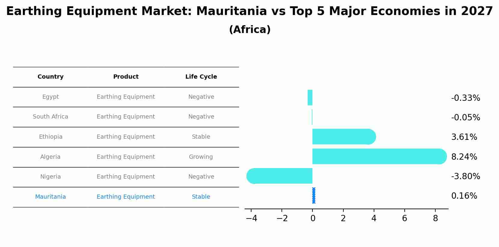 Earthing Equipment Market: Mauritania vs Top 5 Major Economies in 2027 (Africa)