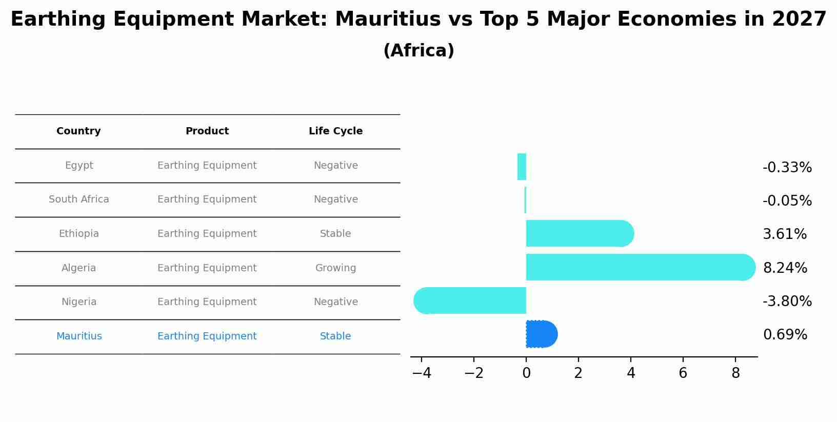 Earthing Equipment Market: Mauritius vs Top 5 Major Economies in 2027 (Africa)