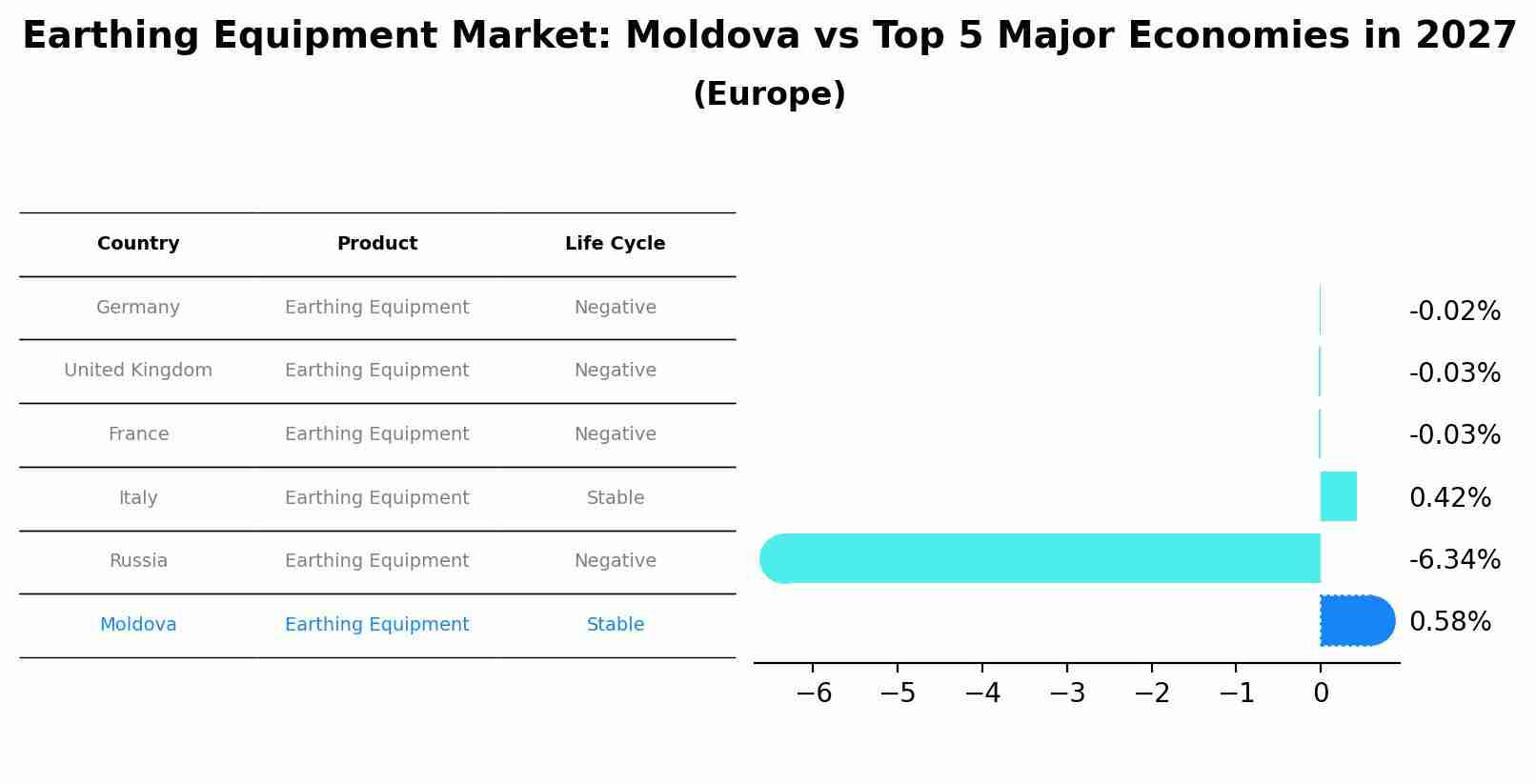 Earthing Equipment Market: Moldova vs Top 5 Major Economies in 2027 (Europe)