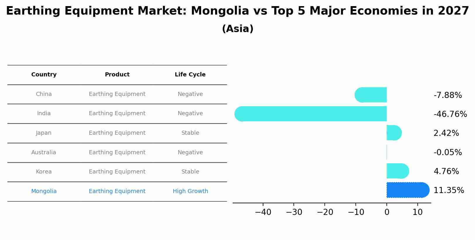 Earthing Equipment Market: Mongolia vs Top 5 Major Economies in 2027 (Asia)